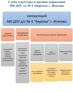 К компетенции Общего собрания относится:
1) рассмотрение и принятие Устава Учреждения, изменений и дополнений, вносимых в Устав;
2) рассмотрение и принятие коллективного договора, правил внутреннего трудового распорядка Учреждения, правил внутреннего распорядка воспитанников, их изменений и дополнений, иных локальных нормативных актов Учреждения;
3) принятие локальных актов, регулирующих трудовые отношения с работниками Учреждения, включая инструкций по охране труда, положения о комиссии по охране труда;
4) принятие положения о педагогическом совете, правил оказания платных образовательных услуг, положения о мерах поощрения работников Учреждения;
5) определение критериев и показателей эффективности деятельности работников, входящих в положение об оплате труда и стимулировании работников;
6) разрешение конфликтных ситуаций между работниками и администрацией образовательной организации;
7) избрание представителей работников в органы и комиссии Учреждения.

К компетенции Педагогического совета относится решение следующих вопросов:
1) принятие и внесение изменений в положения, инструкции, правила и другие нормативные акты, регламентирующие образовательную деятельность Учреждения;
2) утверждение основных направлений развития Учреждения, повышения качества и эффективности образовательного процесса;
3) выбор примерной образовательной программы, образовательной и воспитательной методики, технологии для использования в образовательном процессе;
4) разработка и утверждение основной образовательной программы Учреждения;
5) разработка систем организационно-методического сопровождения процесса реализации основной образовательной программы Учреждения;
6) выбор средств обучения, в том числе технических, соответствующих материалов (в том числе расходных), игрового, спортивного, оздоровительного оборудования, инвентаря необходимого для реализации основной образовательной программы ДОУ;
7) осуществление анализа результатов педагогической диагностики, достижения целевых ориентиров дошкольного образования воспитанниками Учреждения;
8) обсуждение проекта годового плана работы Учреждения;
9) обсуждение вопросов содержания, форм и методов образовательного процесса, планирования педагогической деятельности Учреждения;
10) организация выявления, обобщения, распространения, внедрения передового педагогического опыта среди педагогических работников Учреждения;
11) рассмотрение вопросов повышения квалификации, переподготовки, аттестации педагогических кадров;
12) рассмотрение вопросов организации дополнительных образовательных услуг воспитанникам, в т. ч. платных;
13) подведение итогов деятельности Учреждения за учебный год;
14) заслушивание отчетов педагогических работников о ходе реализации основной образовательной программы Учреждения, дополнительных образовательных программ, степени готовности детей к школьному обучению, результатах самообразования педагогов;
15) заслушивание докладов представителей организаций и учреждений, взаимодействующих с Учреждением по вопросам образования и оздоровления воспитанников, в т. ч. о проверке состояния образовательного процесса, соблюдения санитарно-гигиенического режима, об охране труда и здоровья воспитанников;
16) контроль выполнения ранее принятых решений педагогического совета;
17) организация изучения и обсуждения нормативных правовых документов в области дошкольного образования;
18) решение вопросов о внесении предложений в соответствующие органы о присвоении почетных званий педагогическим работникам, о награждении ведомственными наградами, наградами органов местного самоуправления работников Учреждения, представлении педагогических работников к правительственным наградам и другим видам поощрений;
19) выполнение иных функций, вытекающих из настоящего Устава и необходимости наиболее эффективной организации образовательной деятельности.

Функции Совета родителей:
1) содействует обеспечению оптимальных условий для организации образовательного процесса (оказывает помощь в приобретении технических средств обучения, подготовке наглядно-методических пособий и т.д.) ;
2) проводит разъяснительную и консультативную работу среди родителей (законных представителей) воспитанников об их правах и обязанностях;
3) оказывает содействие в проведении массовых воспитательных мероприятий с детьми;
4) участвует в подготовке Учреждения к новому учебному году;
5)совместно с руководством Учреждения контролирует организацию качественного питания, медицинского обслуживания детей;
6)оказывает помощь в организации и проведении общих родительских собраний;
7)принимает участие в организации безопасных условий осуществления образовательного процесса, выполнения санитарно-гигиенических правил и норм — взаимодействует с другими органами самоуправления Учреждения по вопросам совершенствования управления, обеспечения организации образовательного процесса.

